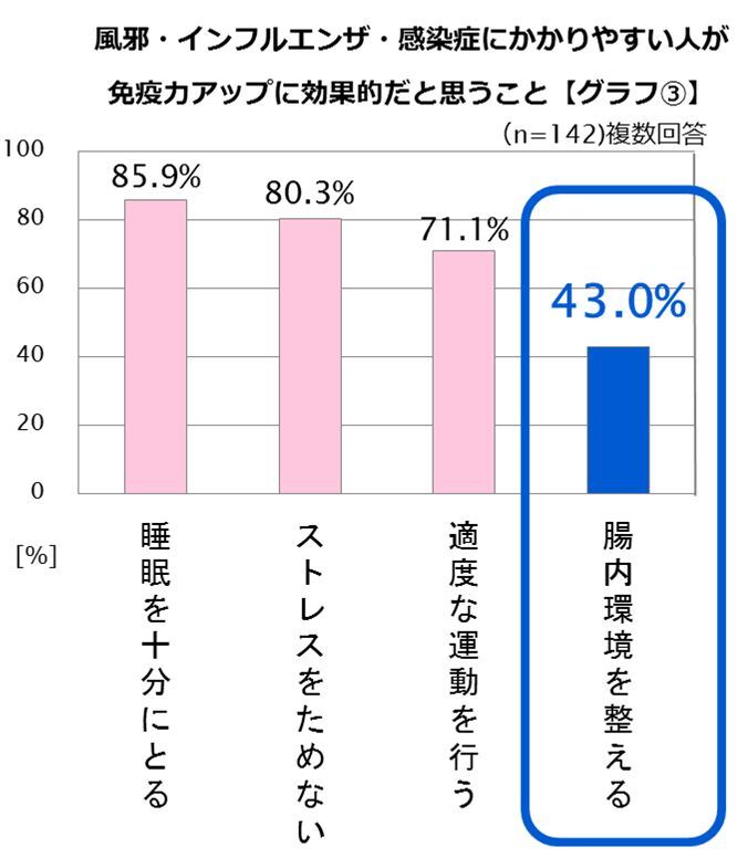 【グラフ(3)】