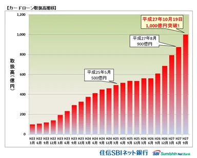 カードローン取扱高推移20151020