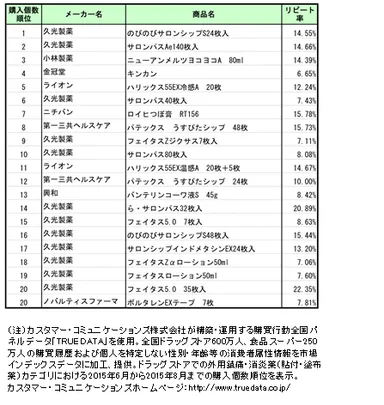 《貼付薬・塗布薬の売れ行きランキング》
