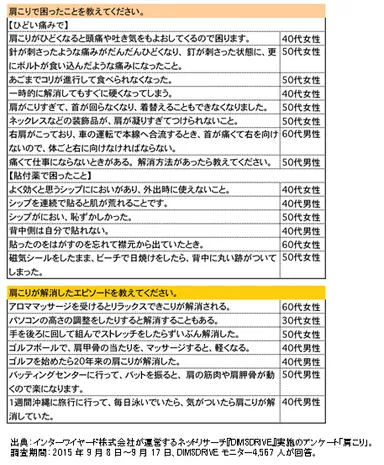 《「肩こりで困ったこと」「肩こりが解消したエピソード」》
