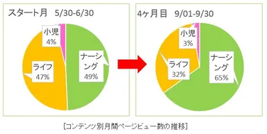 コンテンツ別月間ページビュー数の推移