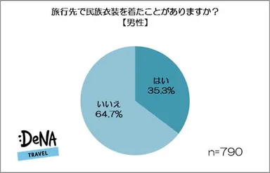 【画像2】民族衣装を着たことがありますか？（男性）