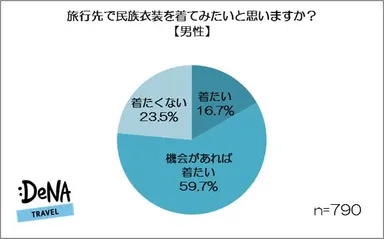 【画像5】民族衣装を着てみたいですか？（男性）