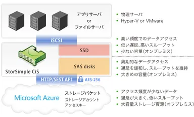 StorSimple概要図
