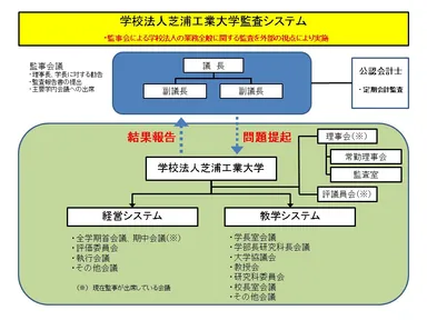 新監査システムのフロー図