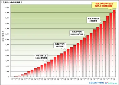 住宅ローン取扱額推移
