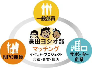 豪田ヨシオ部とは