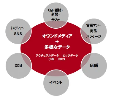 統合デジタルマーケティングセンターのプロデュース領域