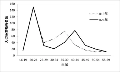 女性の大型免許取得者数