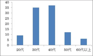ますだ塾参加者年齢構成(縦軸：％)