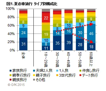 図1. 夏の車旅行タイプ別構成比