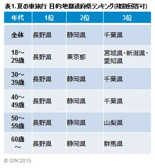 表1. 夏の車旅行目的地都道府県ランキング