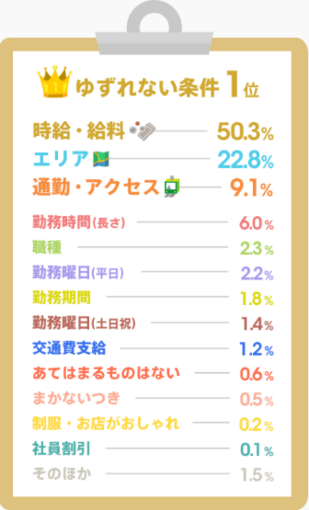 ＜図表1＞バイト探しで重視する“条件”は？