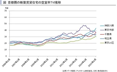 新築賃貸住宅空室率