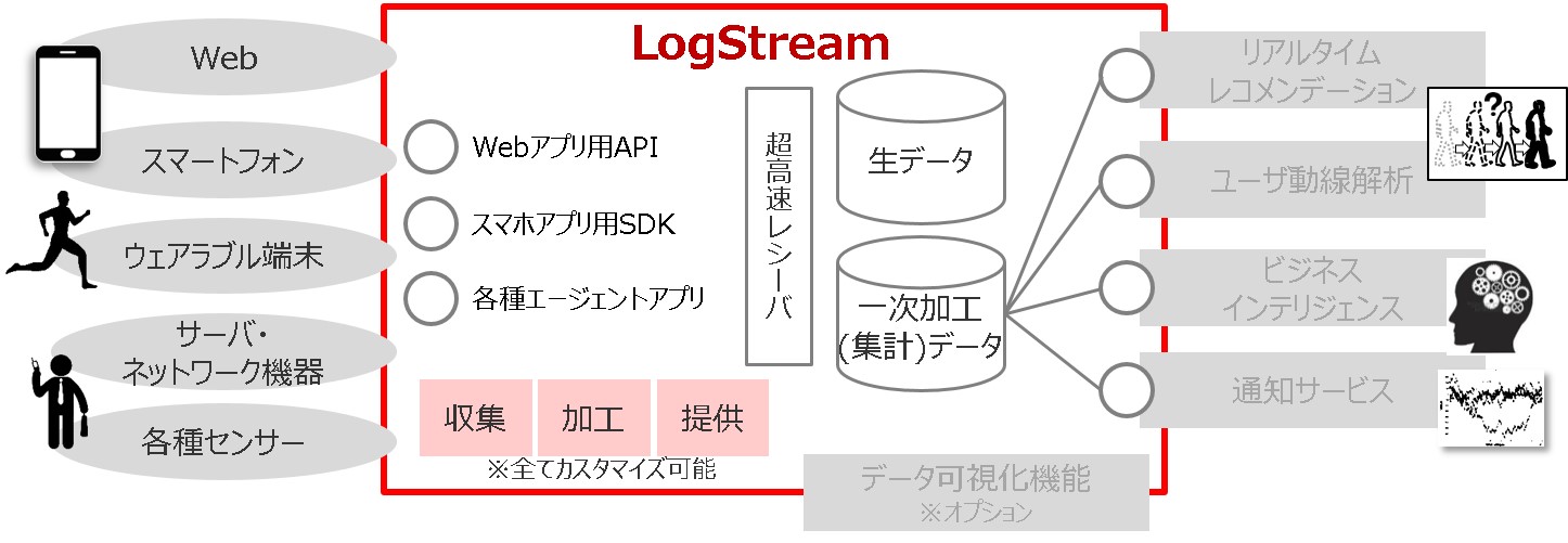 ビッグデータ技術を活用しiotに対応したリアルタイムデータ収集 蓄積プラットフォーム Logstream ログストリーム を提供開始 株式会社豆蔵ホールディングスのプレスリリース