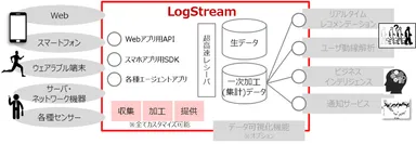LogStream