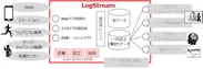 LogStream