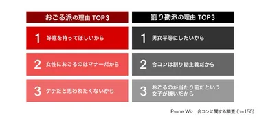 おごる派の理由、割り勘派の理由