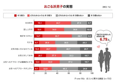 おごる派男子の実態