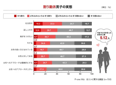 割り勘派男子の実態