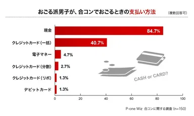 合コンでおごるときの支払方法