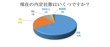 Q．現在の内定社数はいくつですか？