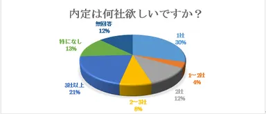 Q．内定は何社欲しいですか？