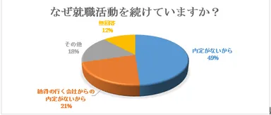 Q．なぜ就職活動を続けていますか？