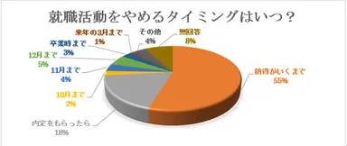 Q．就職活動をやめるタイミングはいつ？