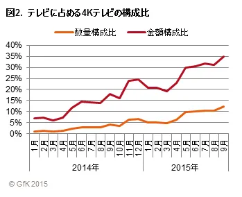 図2. テレビに占める4Kテレビの構成比