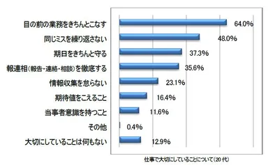 仕事で大切にしていることについて(20代)