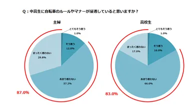 Q2：中高生に自転車のルールやマナーが浸透していると思いますか？