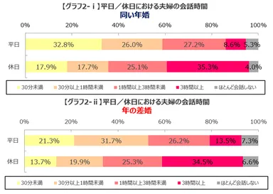 【グラフ2】平日／休日における夫婦の会話時間