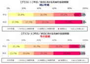 【グラフ2】平日／休日における夫婦の会話時間