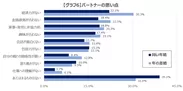 【グラフ6】パートナーの悪い点