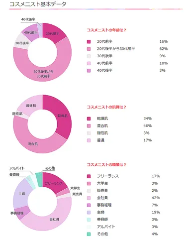 コスメニスト基本データ