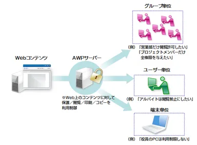 AWPのシステム概要図