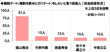 焼酎デートをしたい芸能人