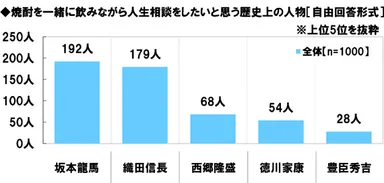 焼酎の飲みながら人生相談したい歴史上の人物