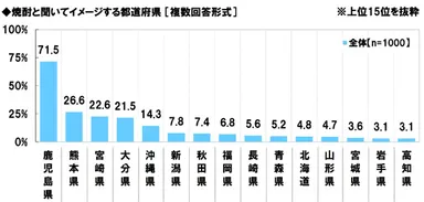 焼酎と聞いてイメージする都道府県