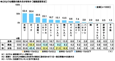 好きな焼酎の飲み方