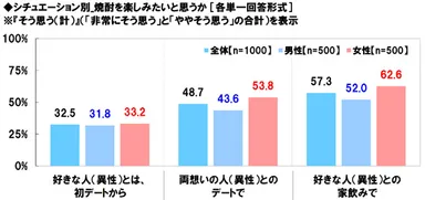 焼酎を楽しみたいシチュエーション