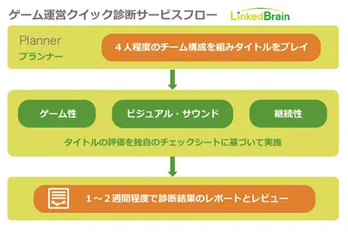 ゲーム運営クイック診断サービスフロー