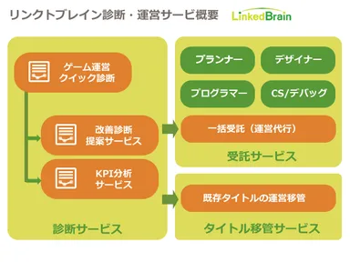診断・運営サービス全体概要