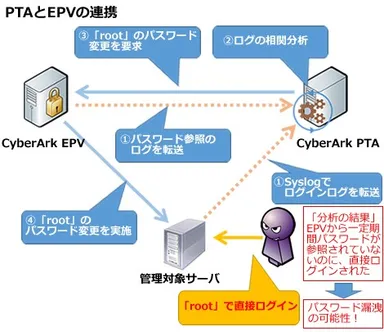 PTA+EPV連携の図