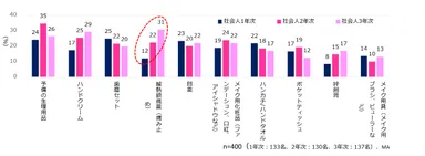 図2．社会人になって持ち歩くようになったもの(入社年次別)