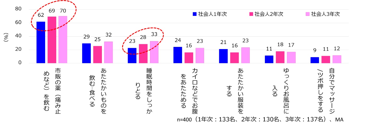 痛 和らげる 腹痛 生理