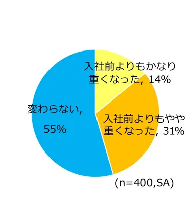図5．生理痛の程度が社会人になる前と比べて変わったか(全体)