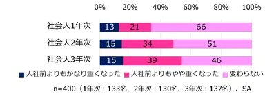 図6．生理痛・生理頭痛の程度は社会人になる前と比較して変わったか(年次別)