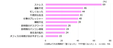 図7．生理痛が重くなった原因は？